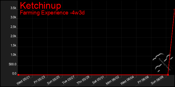 Last 31 Days Graph of Ketchinup