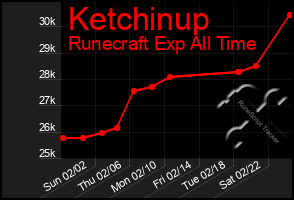 Total Graph of Ketchinup