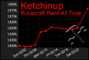 Total Graph of Ketchinup