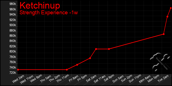 Last 7 Days Graph of Ketchinup