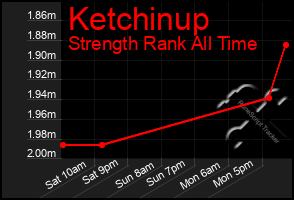 Total Graph of Ketchinup