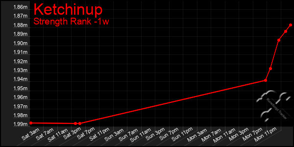 Last 7 Days Graph of Ketchinup