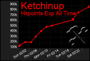 Total Graph of Ketchinup