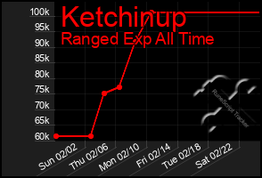 Total Graph of Ketchinup