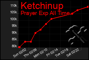 Total Graph of Ketchinup