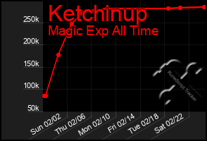 Total Graph of Ketchinup