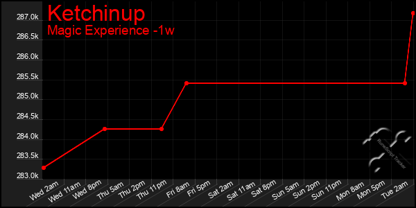 Last 7 Days Graph of Ketchinup