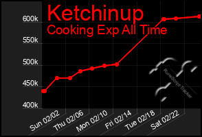 Total Graph of Ketchinup