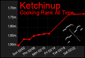 Total Graph of Ketchinup