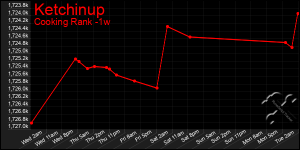 Last 7 Days Graph of Ketchinup