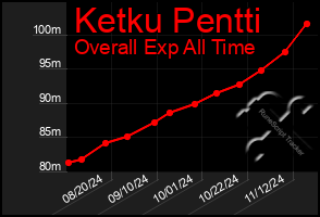 Total Graph of Ketku Pentti