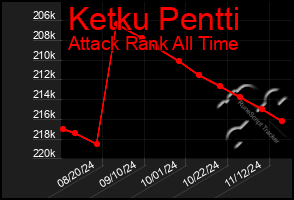 Total Graph of Ketku Pentti