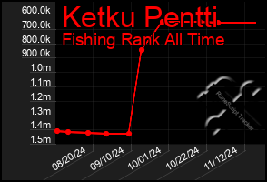 Total Graph of Ketku Pentti