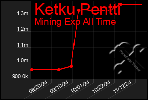 Total Graph of Ketku Pentti