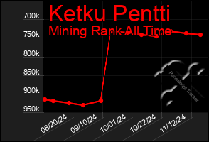 Total Graph of Ketku Pentti