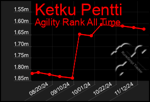 Total Graph of Ketku Pentti