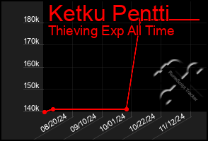 Total Graph of Ketku Pentti