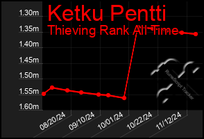 Total Graph of Ketku Pentti