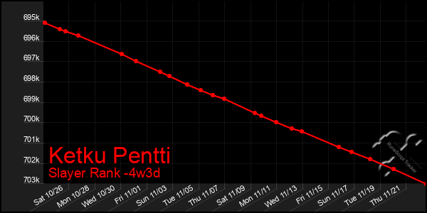 Last 31 Days Graph of Ketku Pentti