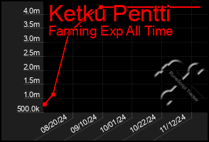 Total Graph of Ketku Pentti