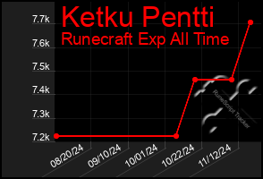 Total Graph of Ketku Pentti