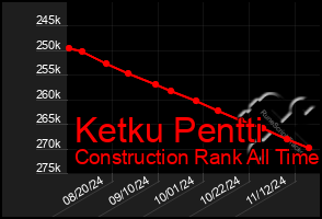 Total Graph of Ketku Pentti