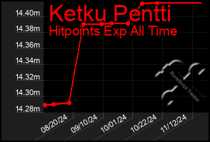 Total Graph of Ketku Pentti