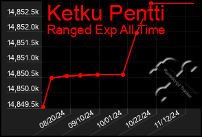 Total Graph of Ketku Pentti