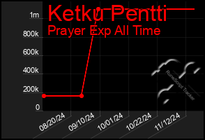 Total Graph of Ketku Pentti