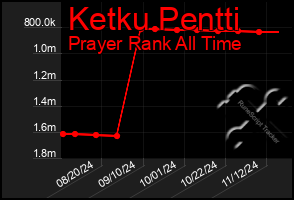 Total Graph of Ketku Pentti