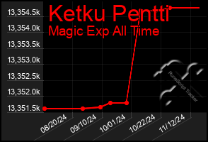 Total Graph of Ketku Pentti