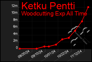 Total Graph of Ketku Pentti