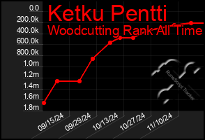 Total Graph of Ketku Pentti