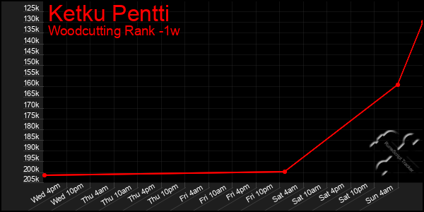 Last 7 Days Graph of Ketku Pentti