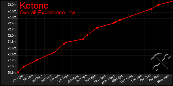 1 Week Graph of Ketone