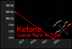 Total Graph of Ketone