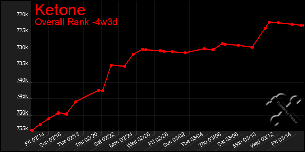 Last 31 Days Graph of Ketone