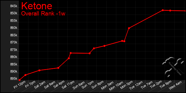 1 Week Graph of Ketone