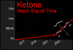 Total Graph of Ketone