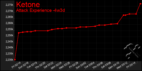 Last 31 Days Graph of Ketone