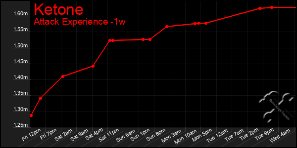 Last 7 Days Graph of Ketone