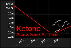 Total Graph of Ketone