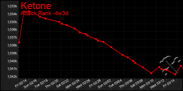 Last 31 Days Graph of Ketone