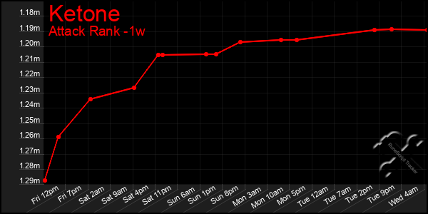 Last 7 Days Graph of Ketone