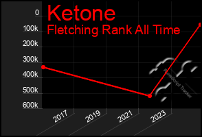 Total Graph of Ketone