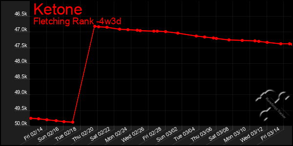 Last 31 Days Graph of Ketone