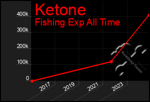 Total Graph of Ketone