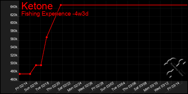 Last 31 Days Graph of Ketone