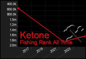 Total Graph of Ketone