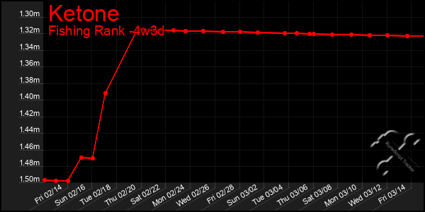 Last 31 Days Graph of Ketone